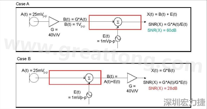 圖 1：在 A 例當(dāng)中，訊號在訊號線穿過電路板，并藕合雜訊前，于鄰近麥克風(fēng)的位置被擴大，造成 60dB 的系統(tǒng) SNR。在 B 例當(dāng)中，訊號是在訊號線穿過電路板，藕合雜訊之后被擴大，造成只有 28dB 的系統(tǒng) SNR。