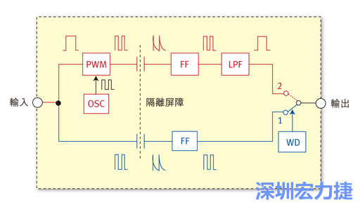  圖1：電容式數(shù)位隔離器簡明示意圖。