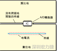 如圖3中所示，將地分割開，在A/D轉(zhuǎn)換器下面把類比地和數(shù)位地部份連接在一起。采取該方法時(shí)，必須保証兩個(gè)地之間的連接橋?qū)挾扰cIC等寬，并且任何信號線都不能跨越分割間隙。