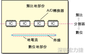 在有些情況下，將類比電源以PCB連接線而不是一個(gè)面來設(shè)計(jì)可以避免電源面的分割問題。