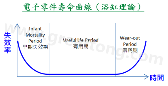 電子零件壽命曲線(浴缸理論)，何謂ESS(Environmental Stress Screening)環(huán)境應(yīng)力篩選？