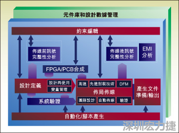 圖1：從前端到后端的一個(gè)典型整合系統(tǒng)設(shè)計(jì)流。