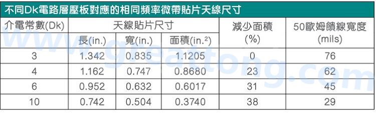 電路板材料的Dk值對(duì)于電路尺寸的影響將透過(guò)以下表格中的四個(gè)例子進(jìn)行詳細(xì)描述，其結(jié)果并顯示對(duì)于特定頻率的微帶貼片天線，其尺寸隨著Dk值的增加而縮小。