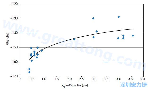 圖4：電路材料的銅箔表面粗糙度與PIM性能的關(guān)系