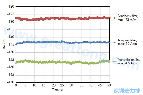圖5：采用相同低PIM材料制造的三種不同電路，分別呈現(xiàn)出不同的PIM性能：具有更高電流密度的電路