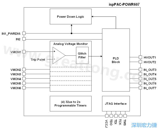 圖 3 POWR607 結構圖