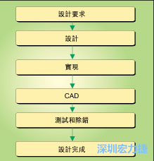 圖1：典型的電路板開發(fā)流程圖。