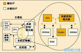 圖4：測試實例的功能塊包括PCI匯流排控制器、裁決器和訊框器/解訊框器。