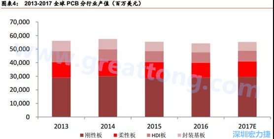 根據(jù) Prismark 的預(yù)計(jì)，從 2016-2021 年 6 年復(fù)合增長(zhǎng)率來(lái)看，增速最高的是柔性板 3%，其次是 HDI 板 2.8%，多層板 2.4%，單/雙面板 1.5%，封裝基板 0.1%。 需求偏重高階產(chǎn)品， FPC、 HDI 板、多層板增速領(lǐng)先 。