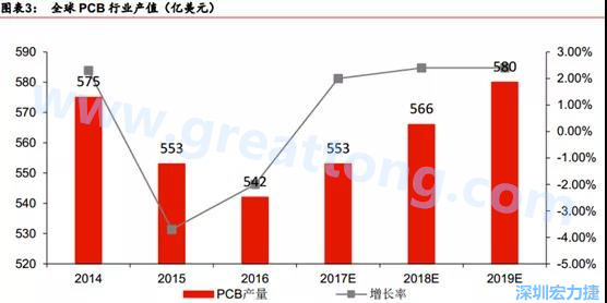 預(yù)計(jì) 2018 年 PCB 產(chǎn)業(yè)同比成長(zhǎng) 2%達(dá)到 560 億美金，中國(guó)目前產(chǎn)值占50%的份額。