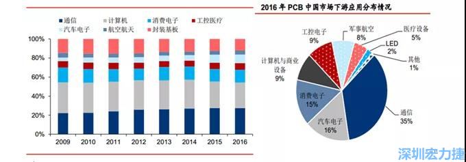 下游核心需求集中在，通信、電子、汽車(chē)、計(jì)算機(jī)等領(lǐng)域。