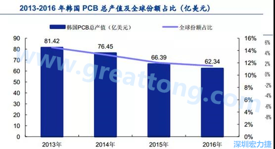 韓國(guó)三星、 LG 等企業(yè)極大帶動(dòng)了本土消費(fèi)電子產(chǎn)業(yè)鏈的崛起；韓國(guó) PCB 企業(yè)的全產(chǎn)業(yè)鏈覆蓋，從設(shè)備材料到制造環(huán)節(jié)，國(guó)產(chǎn)化率非常高;不斷從日本、美國(guó)引進(jìn)領(lǐng)先技術(shù)