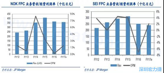  2008 年全球金融危機(jī)的沖擊，日本的電子產(chǎn)業(yè)傲視群雄的風(fēng)光不再，海外市場(chǎng)需求急劇萎縮，同時(shí)日元的升值更是雪上加霜；