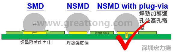 BGA封裝的【SMD(Solder Mask Defined)】與【NSMD(Non Solder Mask Defined)】焊墊設(shè)計對于焊錫能力有什么影響？這兩種焊墊又對PCBA的結(jié)合力有何影響？