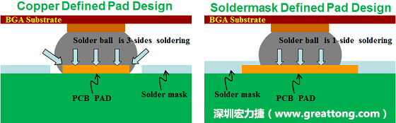 假設(shè)SMD與NSMD焊墊設(shè)計裸露出來的面積是一樣的，那么NSMD焊墊的焊接能力應(yīng)該會比SMD焊墊來得優(yōu)，之前說過了，這是因為NSMD焊墊在焊錫時會連焊墊的側(cè)壁一起吃到錫，而SMD焊墊則沒有側(cè)壁。（NSMD又稱為銅箔定義焊墊「Copper Defined pad」）