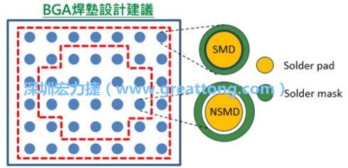 其他的焊墊則設(shè)計成NSMD焊墊，給予訊號更多的走線空間。