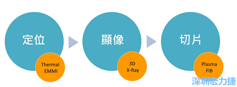 PCBA可靠度測(cè)試后，元件高電阻值異常，失效點(diǎn)如何找？