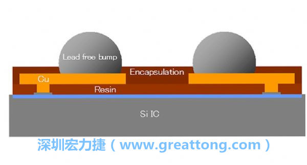 WLP、WLCSP元件的焊點(diǎn)間距相當(dāng)小，不同的焊墊設(shè)計(jì)也會(huì)左右焊點(diǎn)間的走線寬度限制，設(shè)計(jì)PCB時(shí)限制較多。