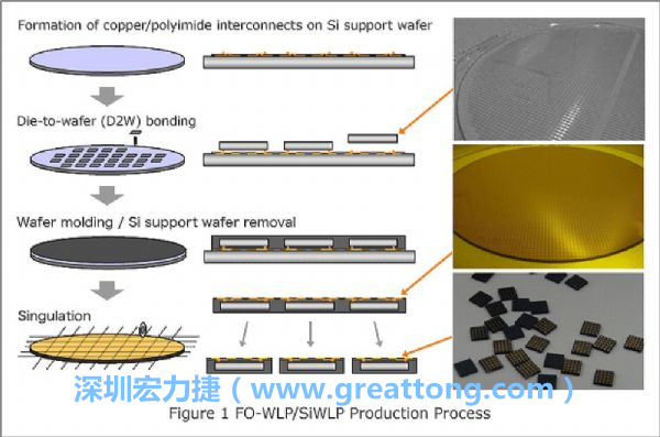 WLP為在晶圓階段即進(jìn)行元件封裝，因此無(wú)常規(guī)IC的引腳、封裝體填膠等空間需求，元件尺寸可以做到晶粒大小，因此PCB設(shè)計(jì)挑戰(zhàn)更大。