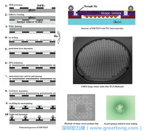 Samsung采用WLP形式制作的image sensor，直接利用晶圓級(jí)封裝大幅縮減元件尺寸，元件可做到極薄與最小占位面積。