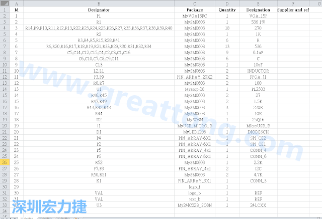 按"下一步"完成后，此Excel 檔就是一個(gè)標(biāo)示清楚的BOM零件清單了， 有規(guī)格、數(shù)量及用在那裡 (Ref)。如果再新增一欄Price ，加總所有 Quantity x Price， 就可以算出 BOM Cost 了。