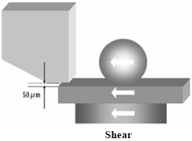 這份報告基本上采用了推力(Shear-test)及拉力(Pull-test)兩種測試方法，但深圳宏力捷這里只取其推力的報告，有興趣的讀者可以在網(wǎng)絡(luò)上找一下這份原文的報告，而這里的推力實際為錫球側(cè)向的剪切力(Shear)，如左圖的測試方法。