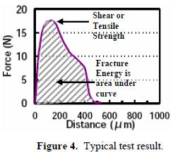 這份報告卻是以錫球的「破裂強度(Fracture Energy)」來計算其焊接強度的，因為當(dāng)最大剪切力出現(xiàn)時錫球還不一定整顆完全掉落下來，有些可能只是裂開一部分，但推力的最大值已經(jīng)求出，所以僅計算最大剪切力來代替焊錫強度會有點失真，應(yīng)該要計算其整個剪切力與距離所形成的封閉區(qū)域面積（上圖）才比較能代表焊接強度。