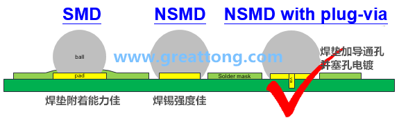 深圳宏力捷認(rèn)為BGA最好的焊墊設(shè)計(jì)建議為【NSMD+plugged-via(塞孔)】，這里的via是micro-via并使用鍍銅填孔制程，所以實(shí)驗(yàn)中也加入了via-in-pad并填孔的參數(shù)。