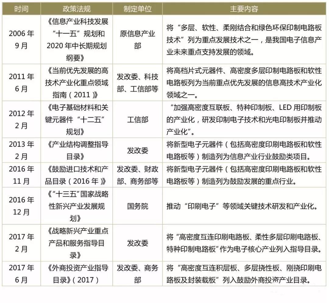  國內PCB行業(yè)政策及法律法規(guī)