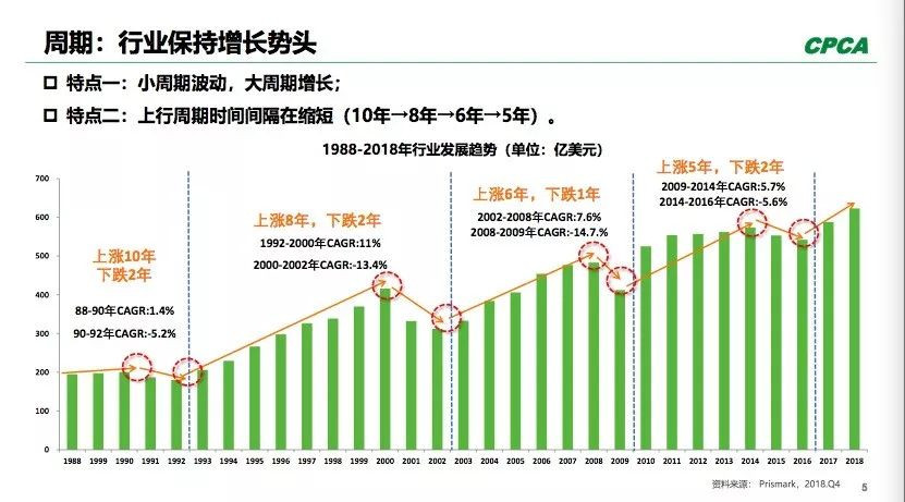 PCB全球產(chǎn)出從2008年400多億美元到2018年超過了600億美元。