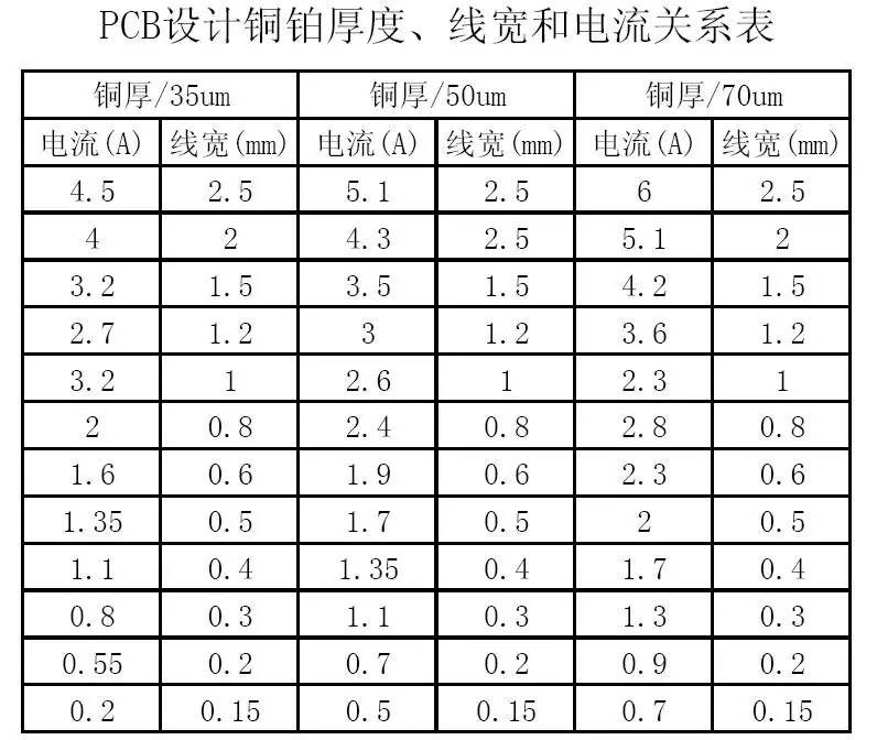 PCB設計銅鉑厚度、線寬和電流關系表