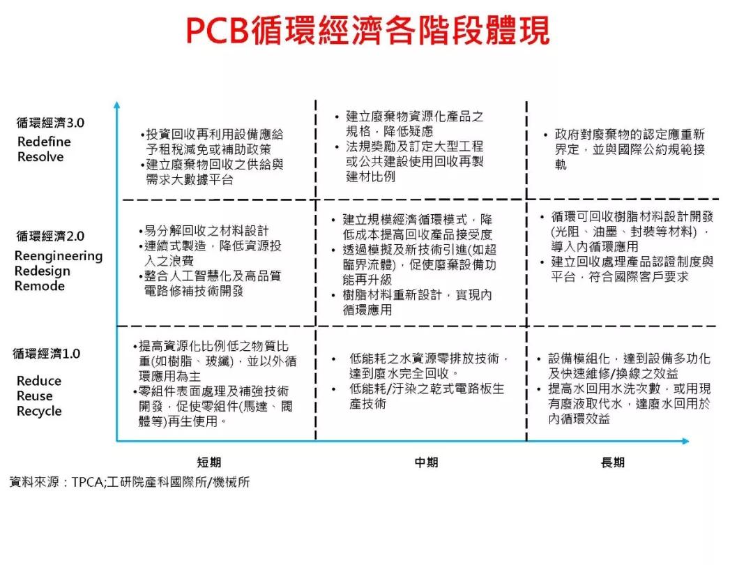 TPCA發(fā)布PCB循環(huán)經濟策略發(fā)展藍圖