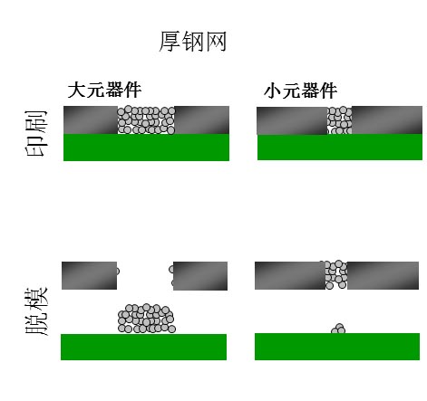 如果鋼網(wǎng)開孔面積比率達(dá)不到要求（鋼網(wǎng)太厚），就會(huì)出現(xiàn)下圖的情況