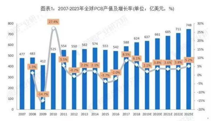 據(jù)Prismark預(yù)測，未來五年全球PCB市場將保持溫和增長，物聯(lián)網(wǎng)、汽車電子、工業(yè)4.0、云端服務(wù)器、存儲設(shè)備等將成為驅(qū)動PCB需求增長的新方向。