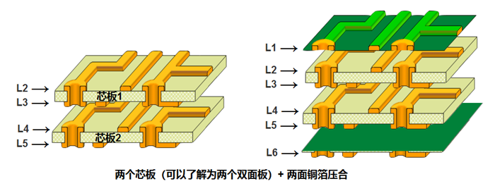 多層板內(nèi)層壓合偏差的影響。以六層板為例，兩個(gè)芯板+銅箔壓合組成六層板