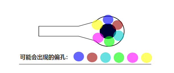 合過程中 芯板1、芯板2 壓合時(shí)可能會(huì)有 ≤0.05mm的偏差，壓合后內(nèi)層孔也會(huì)出現(xiàn)360°無規(guī)律的偏差