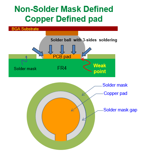 什么是 NSMD (Non-Solder Mask Defined)，非防焊限定焊墊，銅箔獨立焊墊