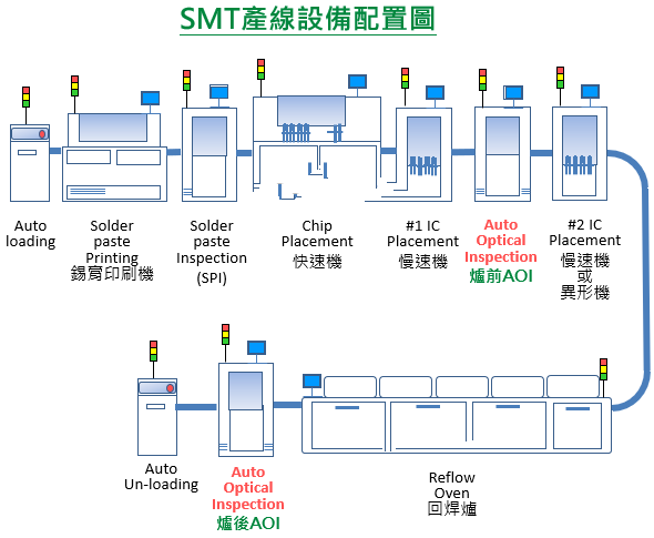 SMT產線設備配制流程圖