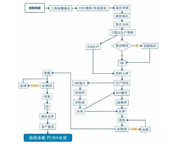 藍牙音響PCBA加工流程