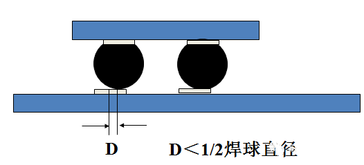 焊球的中心與焊盤(pán)中心的最大偏移量小于1/2焊球直徑。
