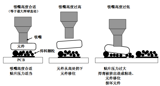 SMT貼片壓力過(guò)大，焊膏擠出量過(guò)多，容易造成焊膏粘連，再流焊時(shí)容易產(chǎn)生橋接