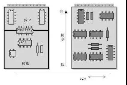 圖1（左）將數(shù)字開關(guān)動作與模擬電路隔離開，將電路的數(shù)字和模擬部分分開。 （右）高頻和低頻應(yīng)盡可能分開。高頻組件應(yīng)靠近電路板的連接器。