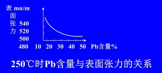 在Sn-PbPCBA焊料中增加鉛的含量，當Pb的含量達到37％時，表面張力明顯減小