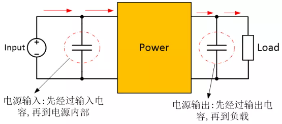 為確保穩(wěn)定的輸入/輸出電壓，增加輸入/輸出電容器