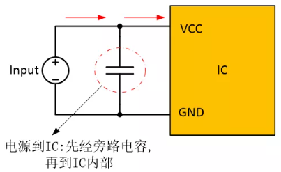  在電源和IC之間添加旁路電容器，以確保穩(wěn)定的輸入電壓并濾除高頻噪聲。