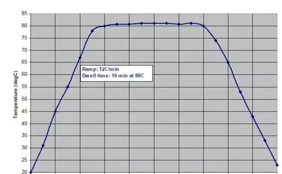 典型的溶劑型三防膠的固化爐溫曲線