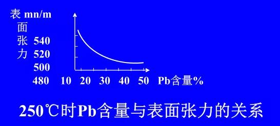 在Sn-Pb焊料中增加鉛的含量，當(dāng)Pb的含量達(dá)到37％時(shí)，表面張力明顯減小。